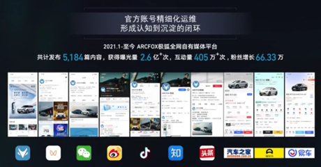 北汽營(yíng)銷發(fā)力17億，極狐僅用4億元，游狐網(wǎng)絡(luò)如何創(chuàng)造新能源營(yíng)銷賽道神話？