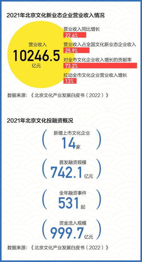 數(shù)讀 連續(xù)六年位居全國(guó)第一，揭秘北京文化產(chǎn)業(yè)如何創(chuàng)新發(fā)展數(shù)字文化創(chuàng)意內(nèi)容應(yīng)用服務(wù)